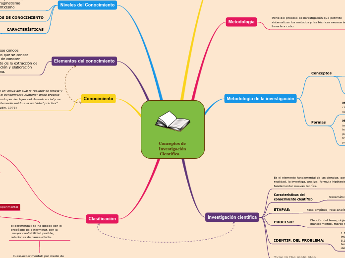 Conceptos De Investigación Científica - Mind Map